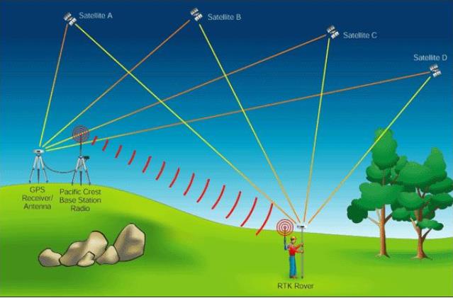 gps-rtk在工程测量放样中的应用